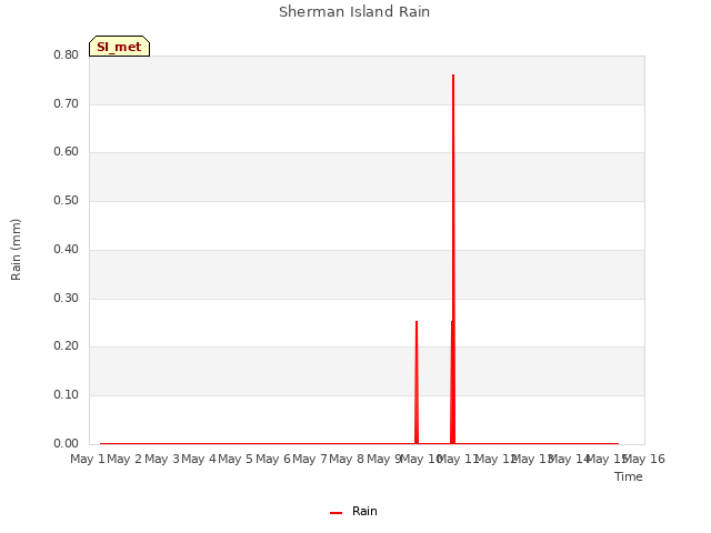 plot of Sherman Island Rain