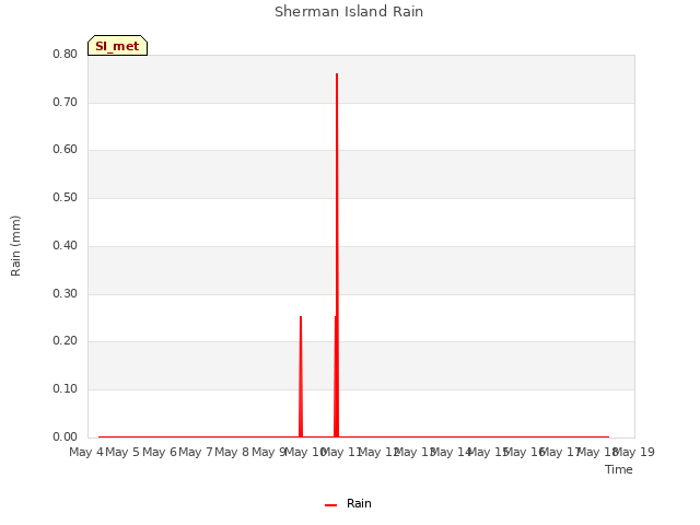 plot of Sherman Island Rain