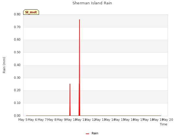 plot of Sherman Island Rain