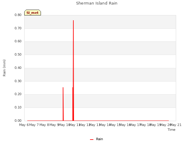 plot of Sherman Island Rain