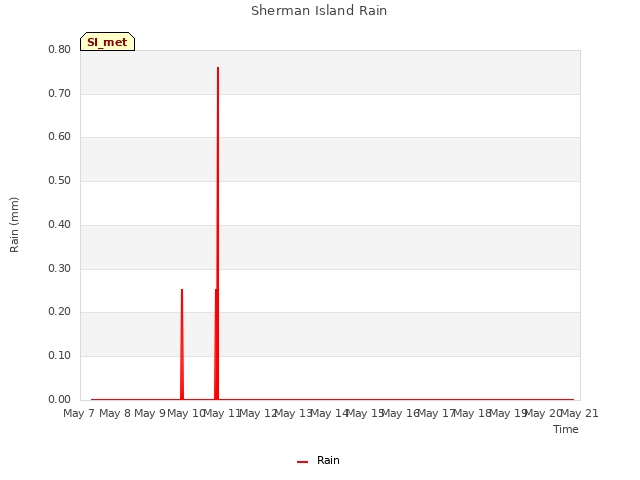 plot of Sherman Island Rain