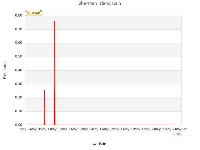 plot of Sherman Island Rain