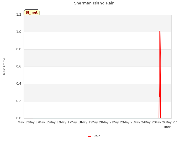 plot of Sherman Island Rain