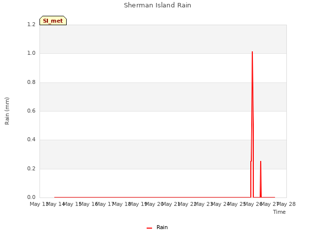 plot of Sherman Island Rain