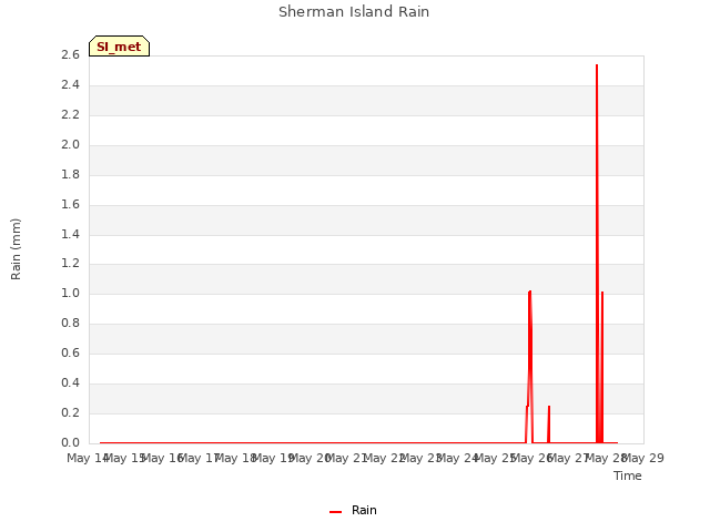 plot of Sherman Island Rain