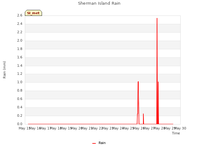 plot of Sherman Island Rain