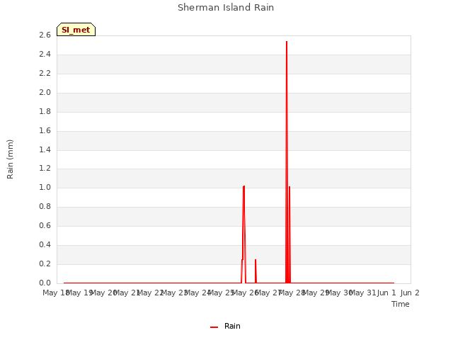 plot of Sherman Island Rain