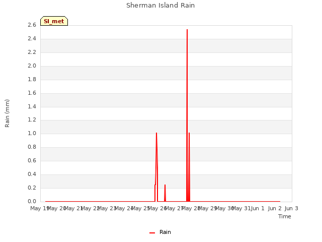 plot of Sherman Island Rain