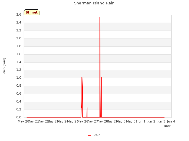 plot of Sherman Island Rain