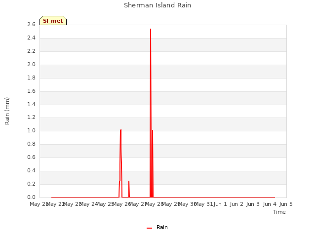 plot of Sherman Island Rain