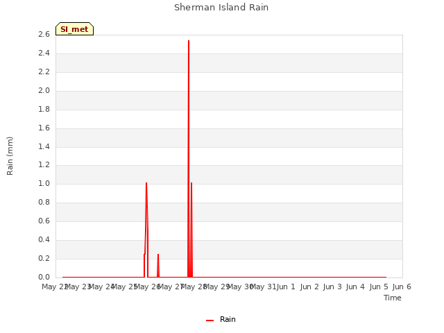 plot of Sherman Island Rain