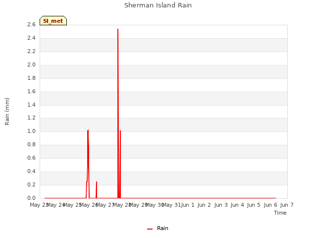 plot of Sherman Island Rain