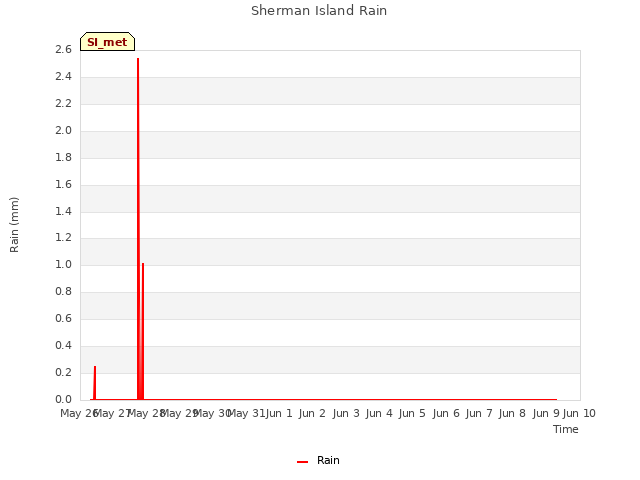 plot of Sherman Island Rain