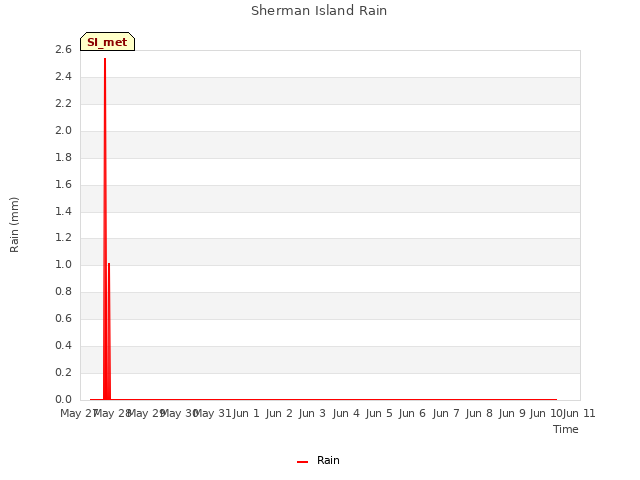 plot of Sherman Island Rain