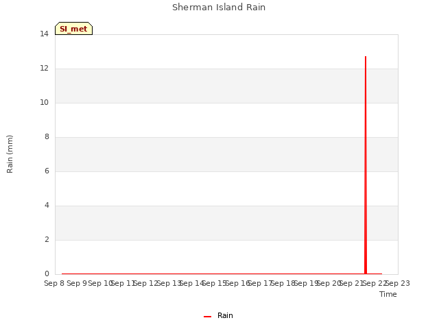 plot of Sherman Island Rain