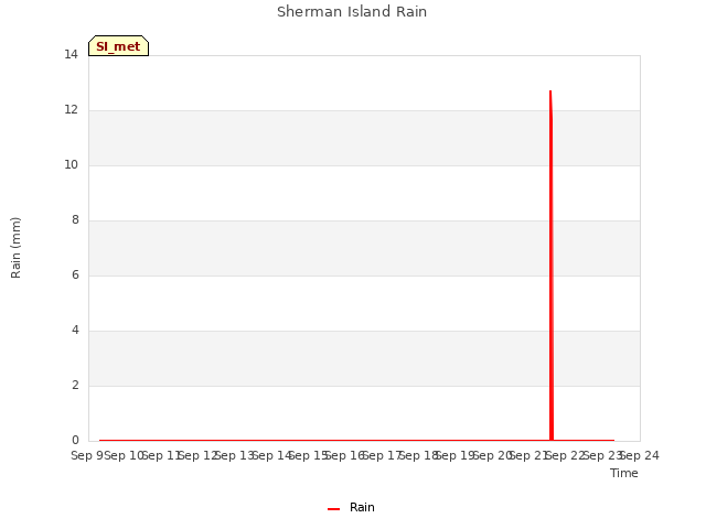 plot of Sherman Island Rain