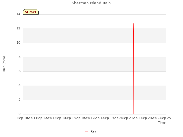 plot of Sherman Island Rain