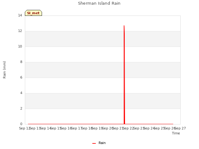 plot of Sherman Island Rain