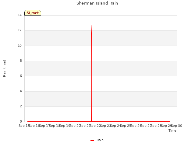 plot of Sherman Island Rain