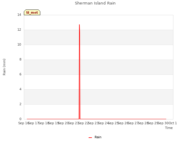 plot of Sherman Island Rain