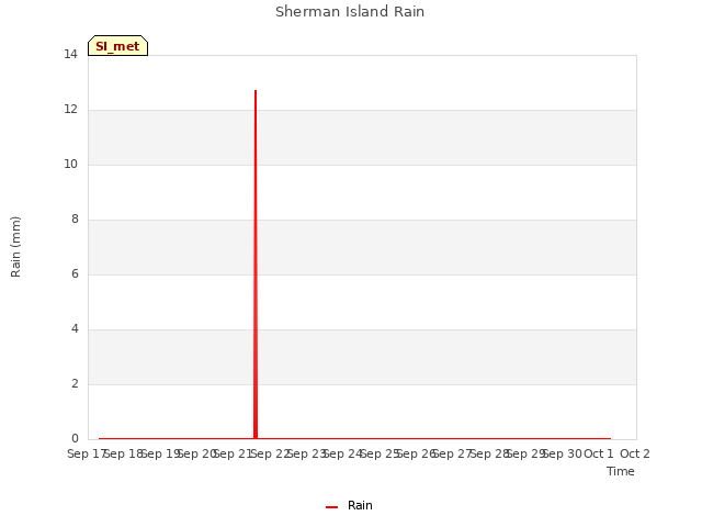 plot of Sherman Island Rain