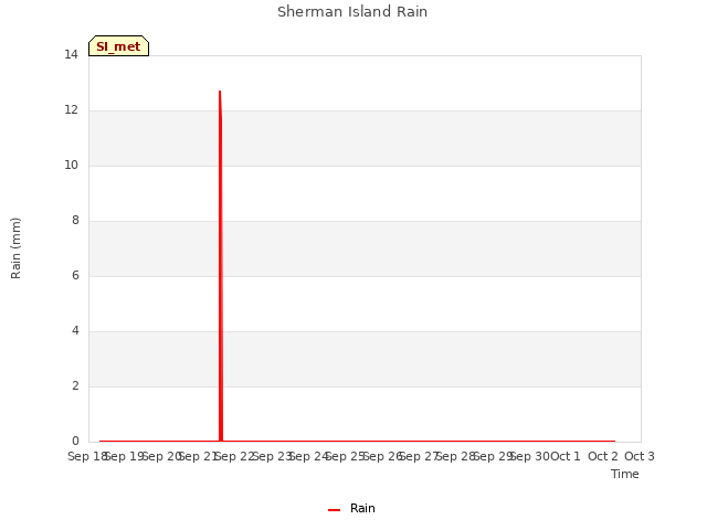 plot of Sherman Island Rain