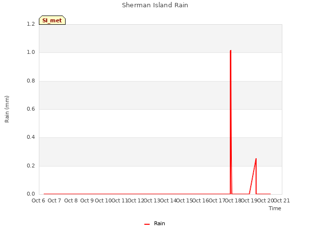 plot of Sherman Island Rain