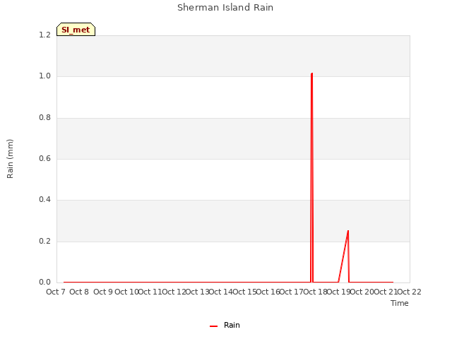 plot of Sherman Island Rain