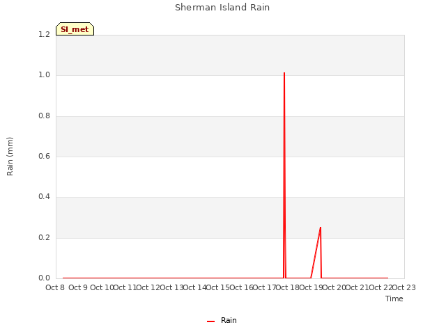 plot of Sherman Island Rain