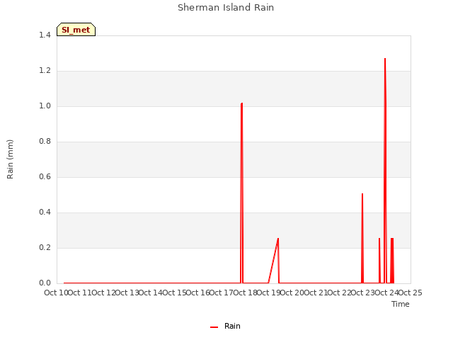 plot of Sherman Island Rain