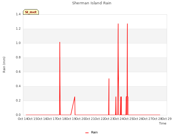 plot of Sherman Island Rain