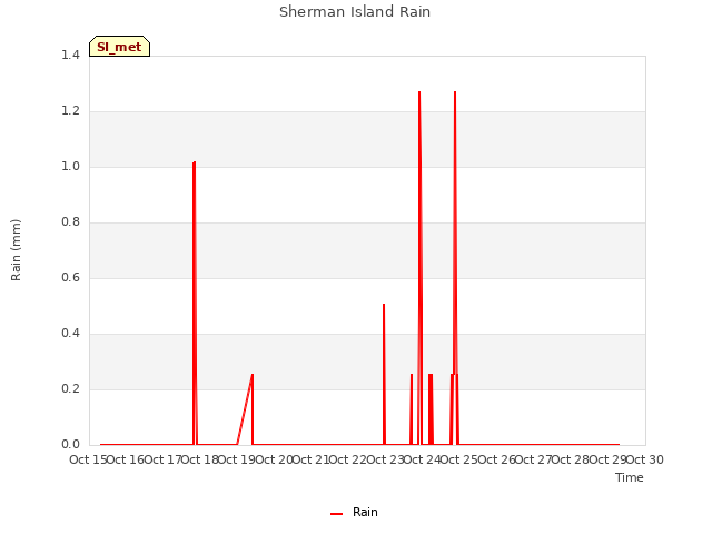 plot of Sherman Island Rain