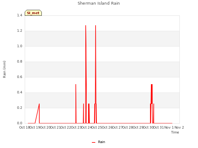 plot of Sherman Island Rain