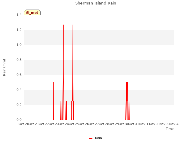 plot of Sherman Island Rain