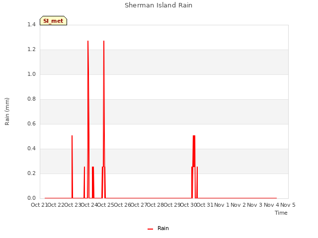 plot of Sherman Island Rain