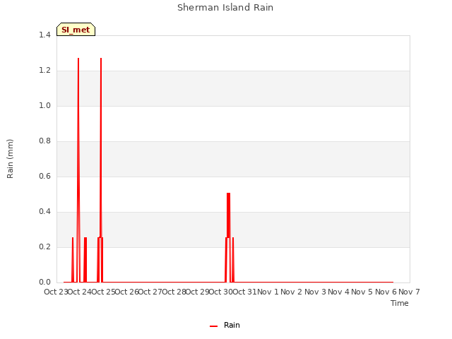 plot of Sherman Island Rain