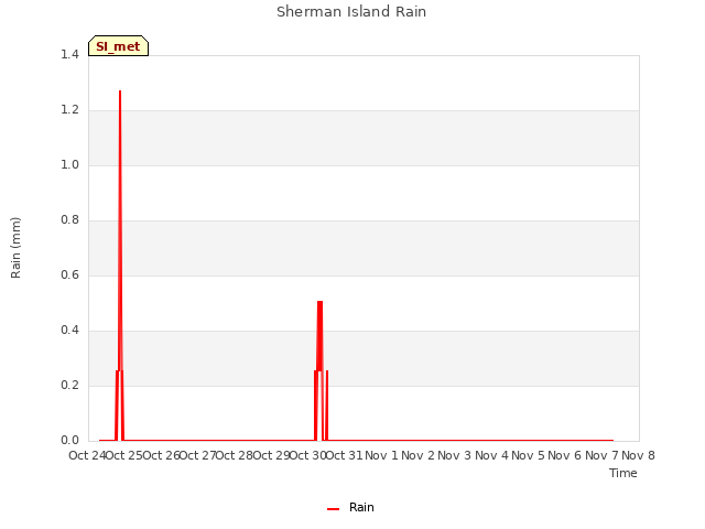 plot of Sherman Island Rain