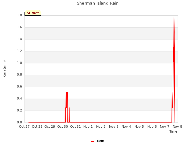 plot of Sherman Island Rain