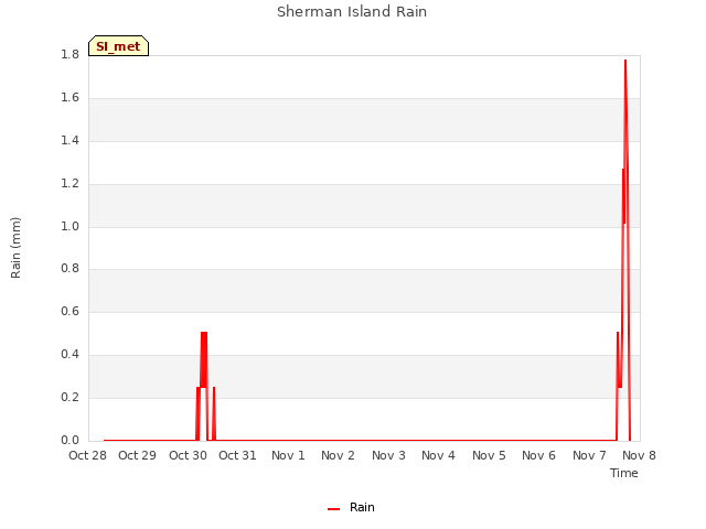 plot of Sherman Island Rain