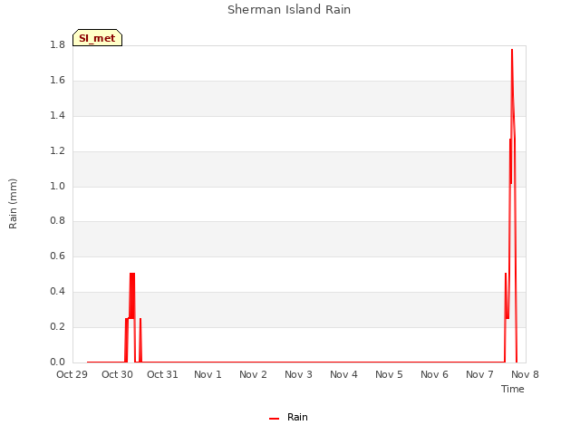 plot of Sherman Island Rain
