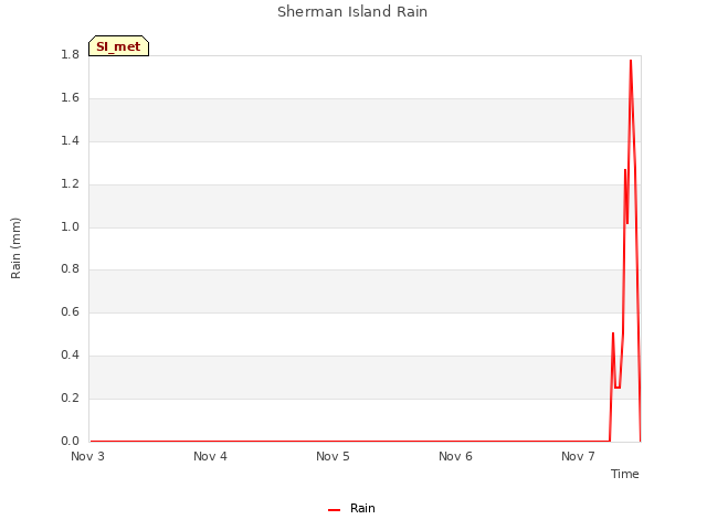 plot of Sherman Island Rain