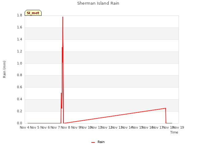 plot of Sherman Island Rain