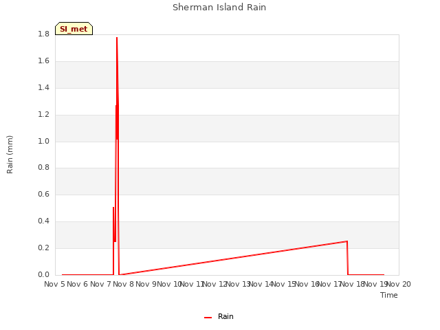 plot of Sherman Island Rain