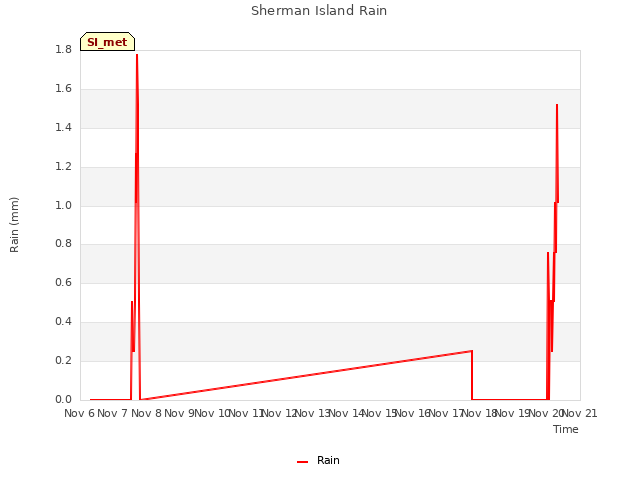 plot of Sherman Island Rain