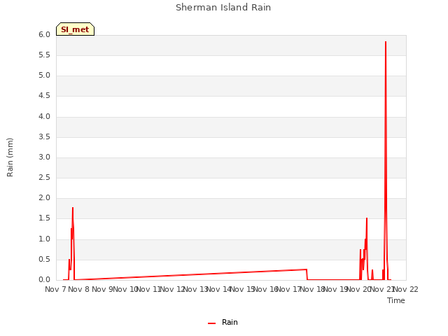 plot of Sherman Island Rain