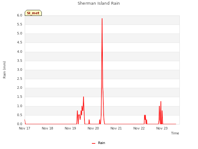 plot of Sherman Island Rain