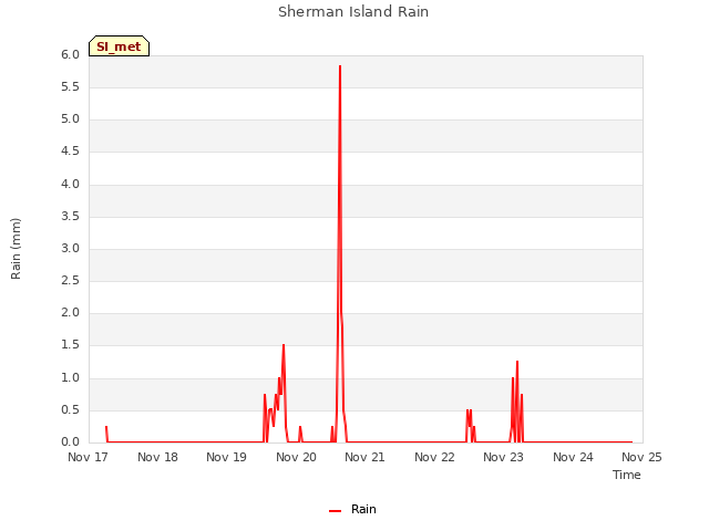 plot of Sherman Island Rain