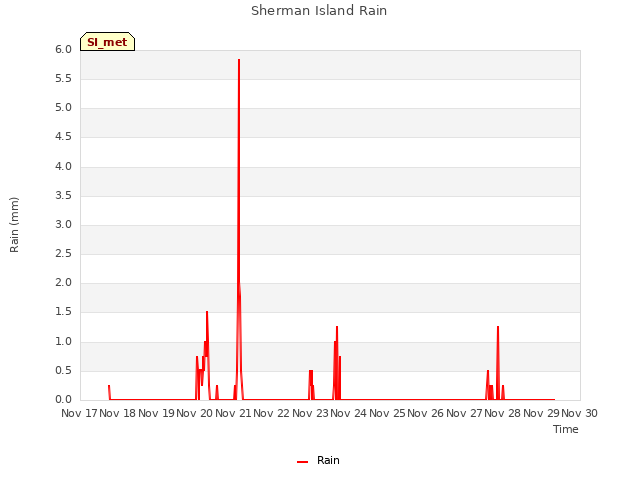 plot of Sherman Island Rain