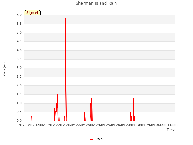 plot of Sherman Island Rain