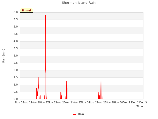 plot of Sherman Island Rain